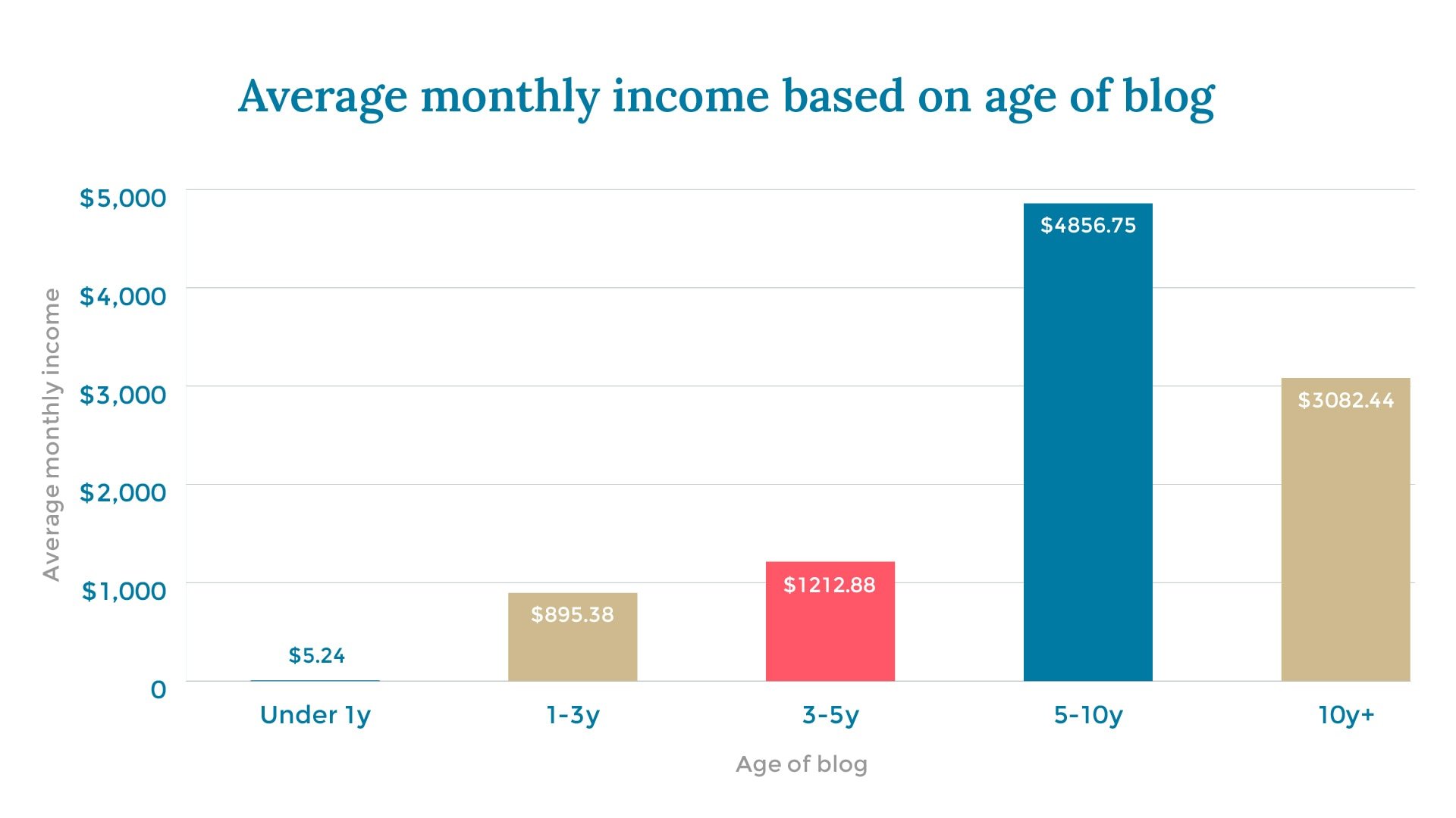 Average monthly income based on age of blog X axis: Age of blog Y axis: Average monthly income Under 1y $5.24 1-3y $895.38 3-5y $1212.88 5-10y $4856.75 10y+ $3082.44