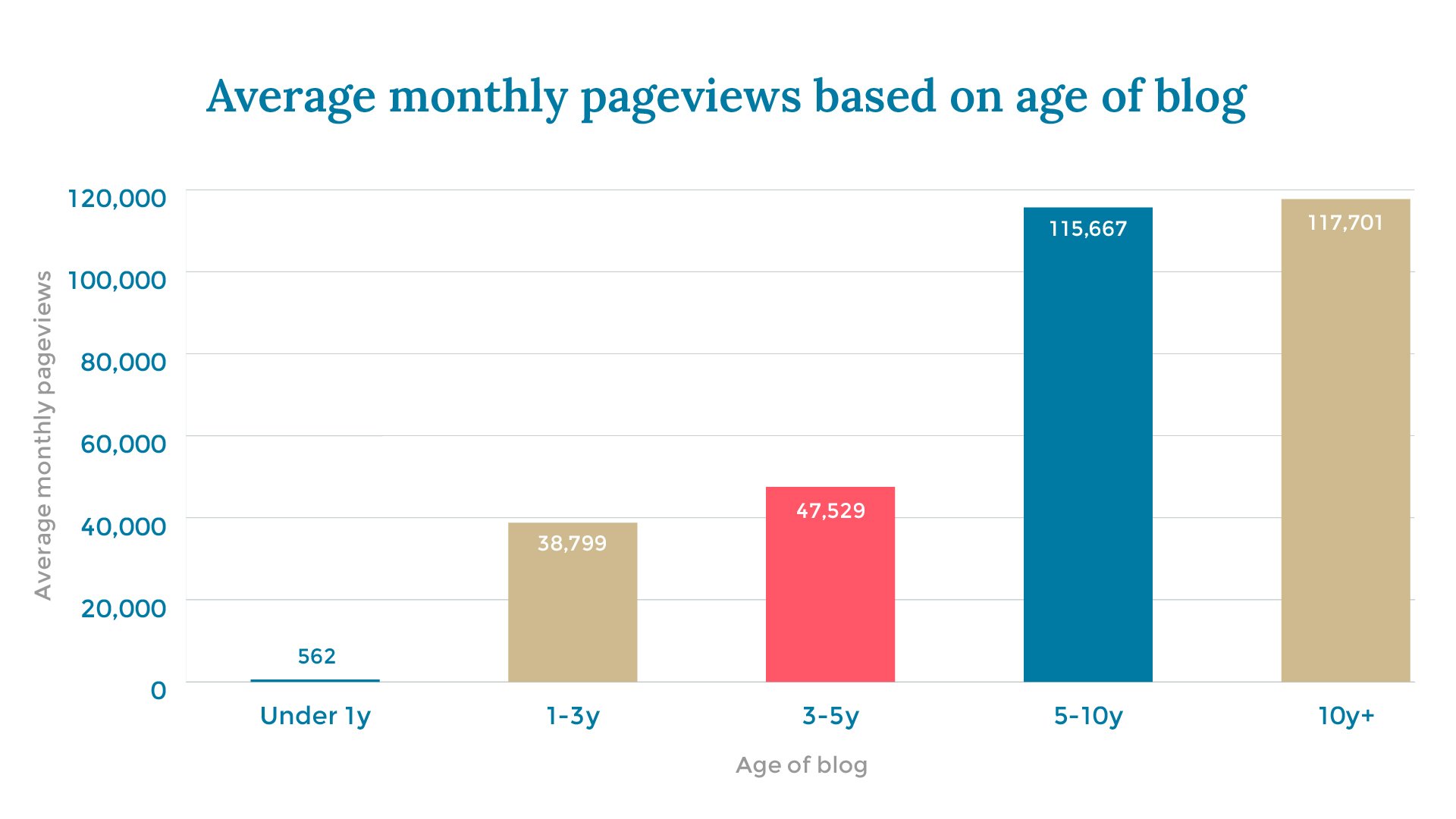 Average monthly pageviews based on age of blog X axis: Age of blog Y axis: Average monthly pageviews Under 1y 	562 1-3y 		38,799 3-5y 		47,529 5-10y 		115,667 10y+ 		117,701