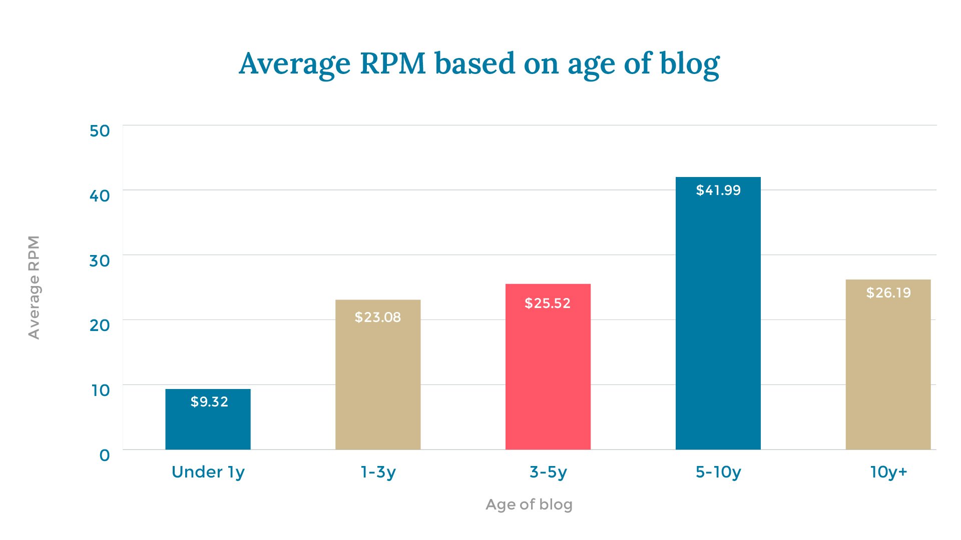 Average RPM based on age of blog X axis: Age of blog Y axis: Average RPM Under 1y 	$9.32 1-3y 		$23.08 3-5y		$25.52 5-10y 		$41.99 10y+ 		$26.19