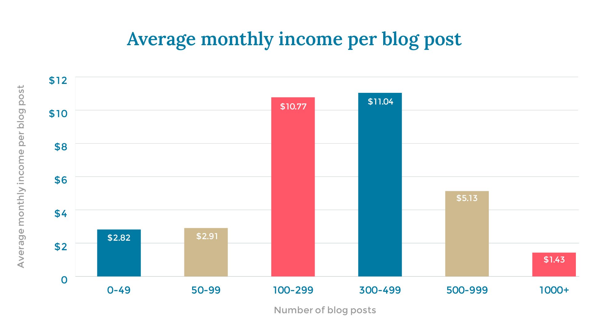 Average monthly income per blog post X axis: Number of blog posts Y axis: Average monthly income per blog post 0-49 		$2.82 50-99		$2.91 100-299	$10.77 300-499	$11.04 500-999	$5.13 1000+		$1.43