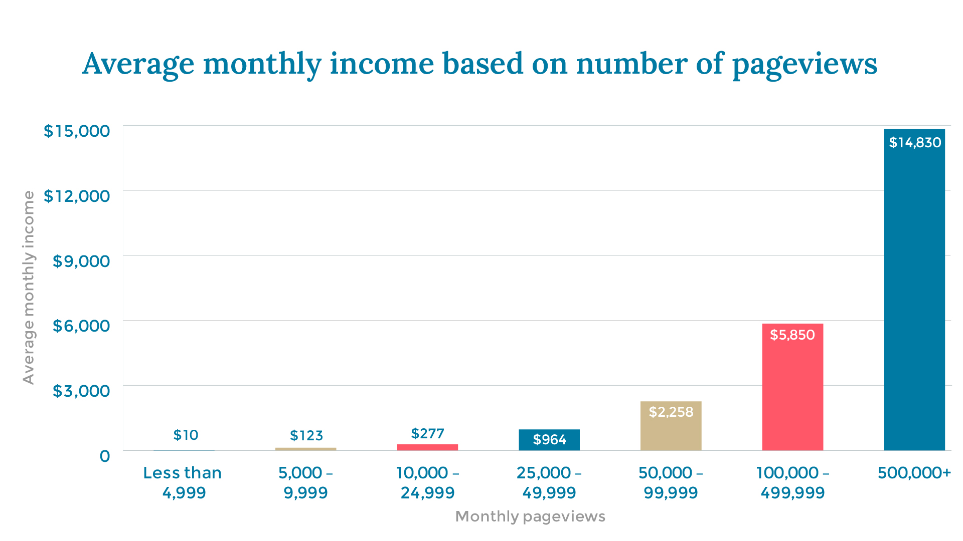 Average monthly income based on number of pageviews X axis: Monthly pageviews Y axis: Average monthly income Less than 4,999		$10 5,000 – 9,999		$123 10,000 – 24,999		$277 25,000 – 49,999		$964 50,000 – 99,999		$2,258 100,000 – 499,999	$5,850 500,000+		$14,830