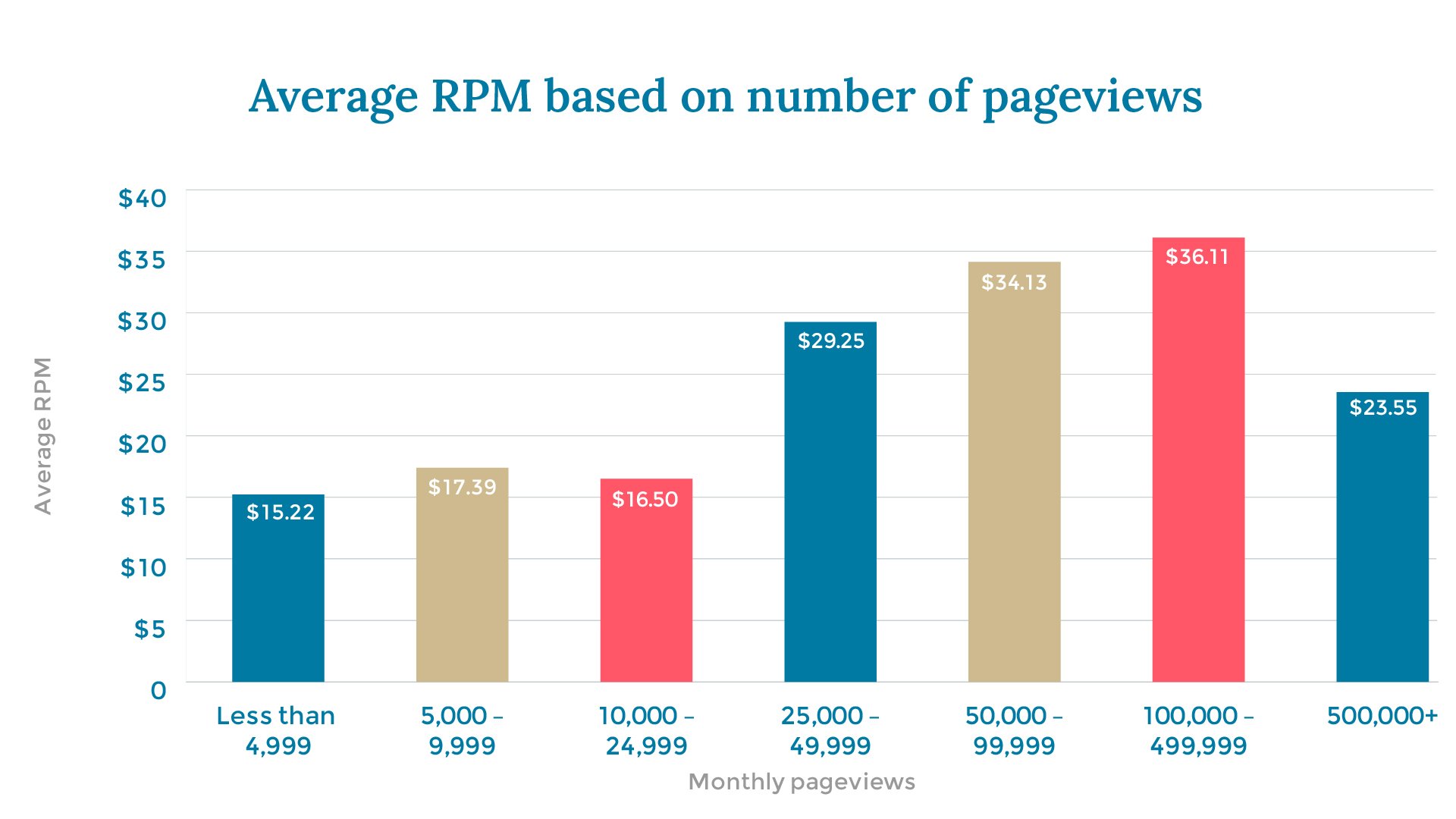 Average RPM based on number of pageviews X axis: Monthly pageviews Y axis: Average RPM Less than 4,999		$15.22 5,000 – 9,999		$17.39 10,000 – 24,999		$16.50  25,000 – 49,999		$29.25 50,000 – 99,999		$34.13 100,000 – 499,999	$36.11 500,000+		$23.55