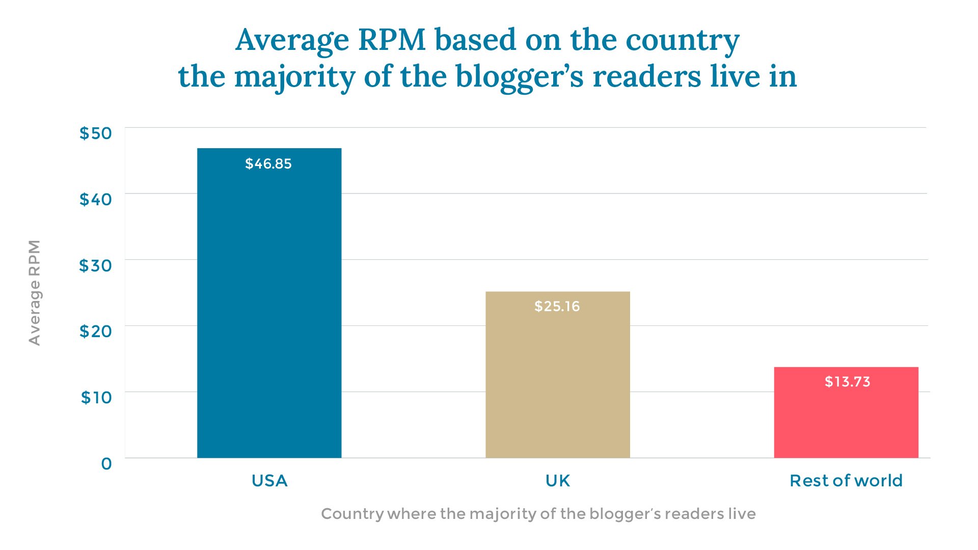 Average RPM based on the country the majority of the blogger’s readers live in X axis: Country where the majority of the blogger’s readers live Y axis: Average RPM USA			$46.85 UK			$25.16 Rest of world		$13.73