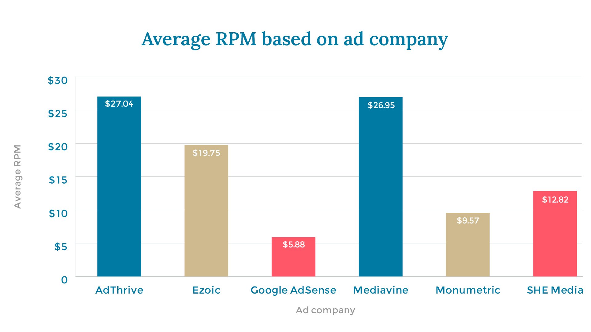 Average RPM based on ad company X axis: Ad company Y axis: Average RPM AdThrive		$27.04 Ezoic			$19.75 Google AdSense	$5.88	 Mediavine		$26.95 Monumetric		$9.57 SHE Media		$12.82