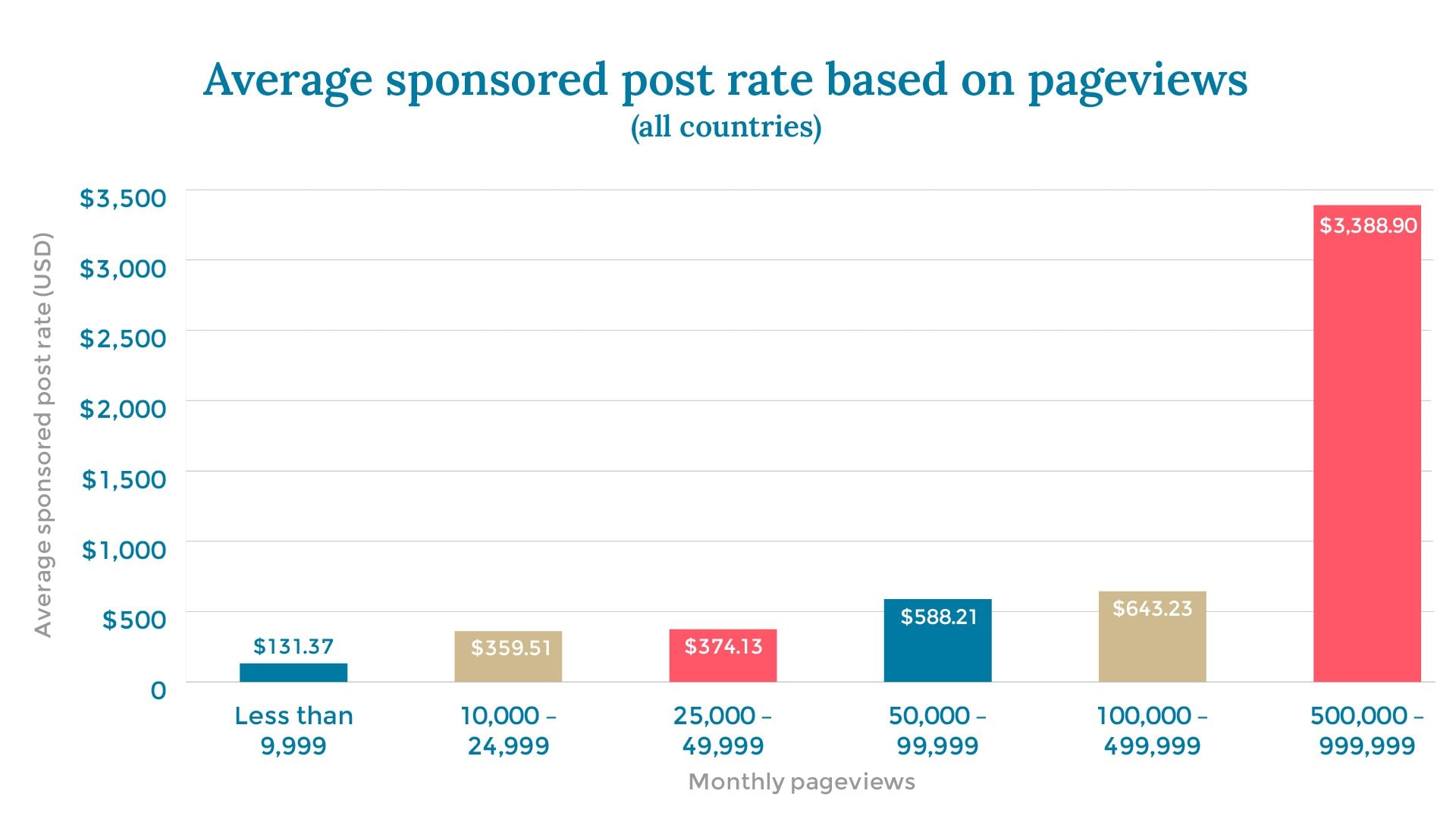 Average sponsored post rate based on pageviews (all countries) X axis: Monthly pageviews Y axis: Average sponsored post rate (USD) Less than 9,999		$131.37 10,000 – 24,999		$359.51  25,000 – 49,999		$374.13 50,000 – 99,999		$588.21 100,000 – 499,999	$643.23 500,000 – 999,999	$3,388.90	