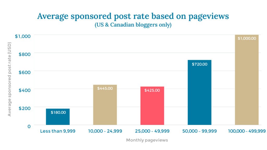 Average sponsored post rate based on pageviews (US & Canadian bloggers only) X axis: Monthly pageviews Y axis: Average sponsored post rate (USD) Less than 9,999		$180.00	 10,000 – 24,999		$445.00 25,000 – 49,999		$425.00 50,000 – 99,999		$720.00 100,000 – 499,999	$1,000.00