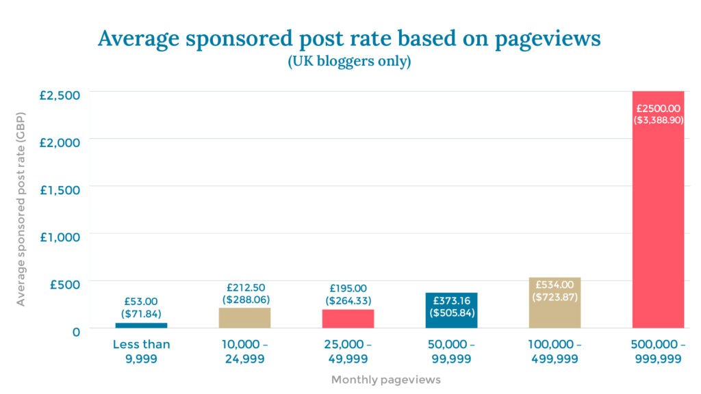 Average sponsored post rate based on pageviews (UK bloggers only) X axis: Monthly pageviews Y axis: Average sponsored post rate (GBP) Less than 9,999		£53.00 ($71.84) 10,000 – 24,999		£212.50 ($288.06) 25,000 – 49,999		£195.00 ($264.33) 50,000 – 99,999		£373.16 ($505.84) 100,000 – 499,999	£534.00 ($723.87) 500,000 – 999,999	£2500.00 ($3,388.90)