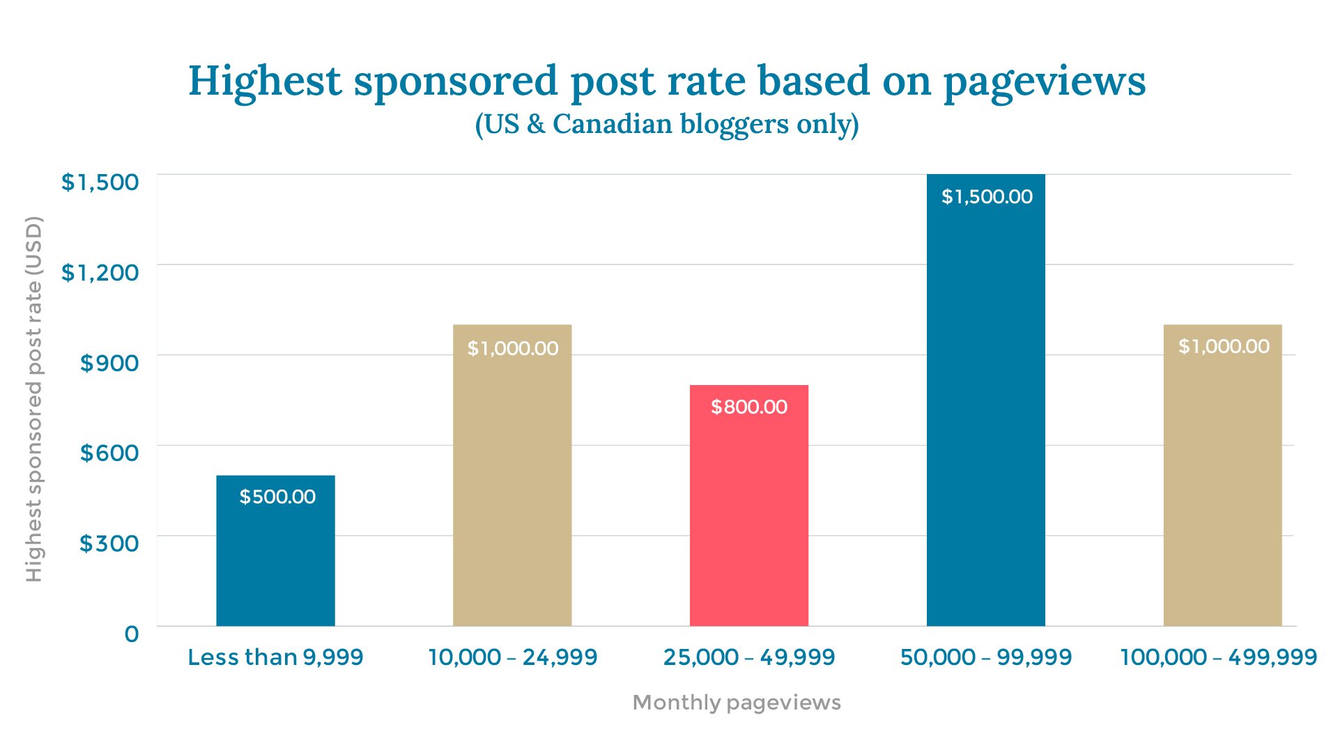 Highest sponsored post rate based on pageviews (US & Canadian bloggers only) X axis: Monthly pageviews Y axis: Highest sponsored post rate (USD) Less than 9,999		$500.00 10,000 – 24,999		$1,000.00 25,000 – 49,999		$800.00 50,000 – 99,999		$1,500.00 100,000 – 499,999	$1,000.00