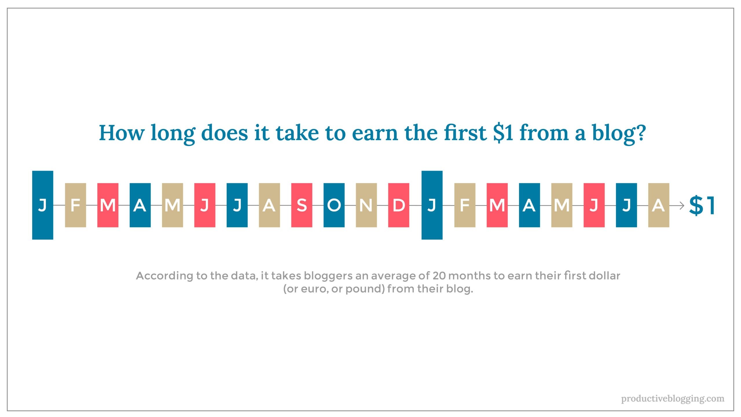 According to the data, it takes bloggers an average of 20 months to earn their first dollar (or euro, or pound) from their blog. 