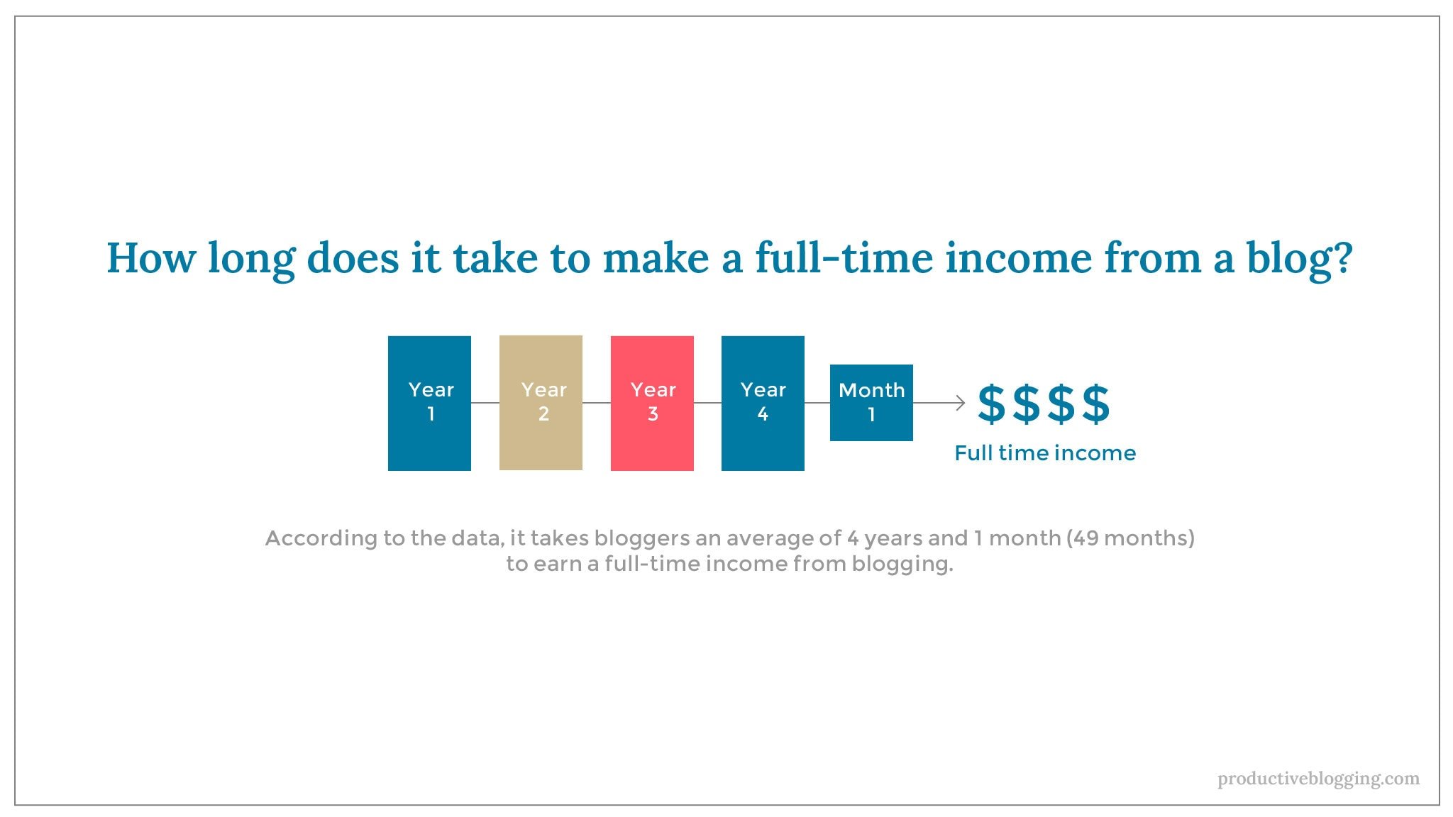 According to the data, it takes bloggers an average of 4 years and 1 month (49 months) to earn a full-time income from blogging. 