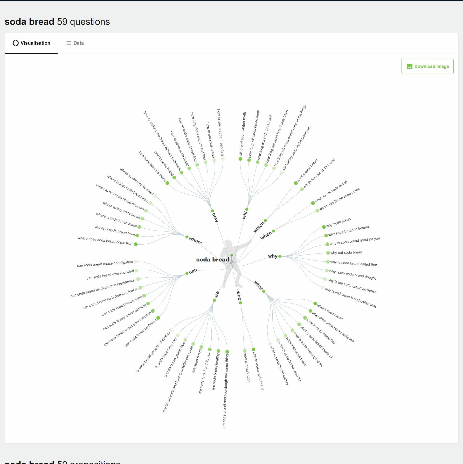 Example of Answer the Public results for 'soda bread'