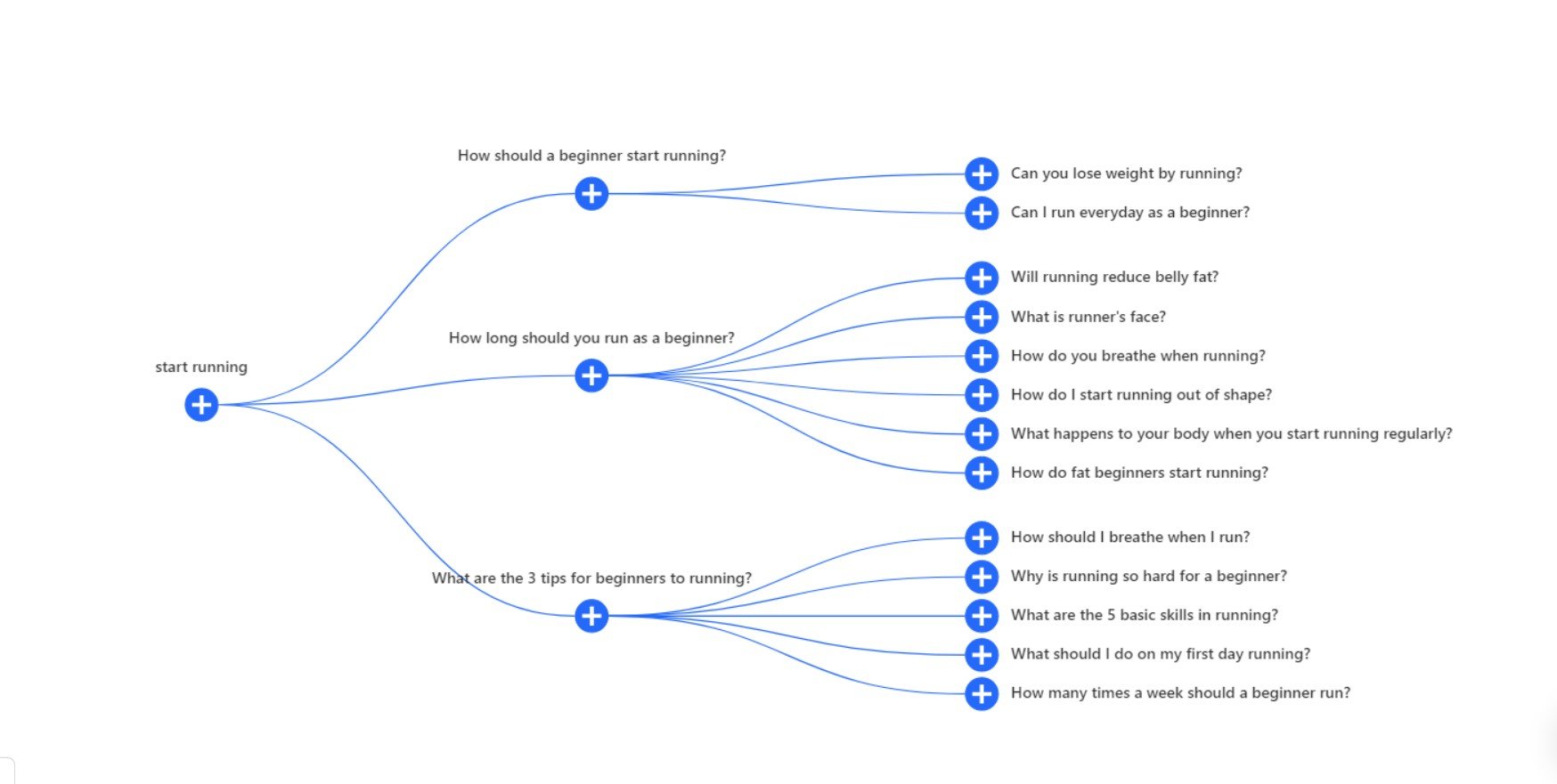 Screenshot of also asked showing People Also Asked questions in a sort of spider diagram style pictorial representation